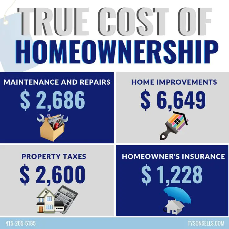 True Cost of Homeownership