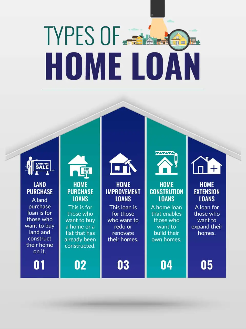 Types of Home Loan â Home Loan Infographics by Finserv MARKETS