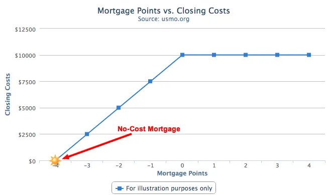 Understanding mortgage points
