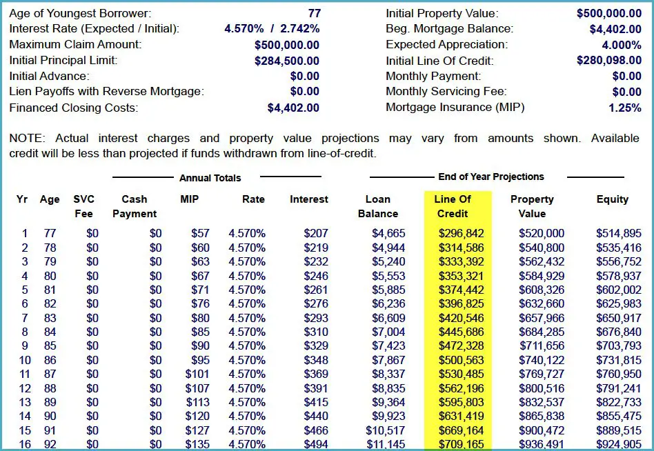 Understanding the Reverse Mortgage Amortization Schedule