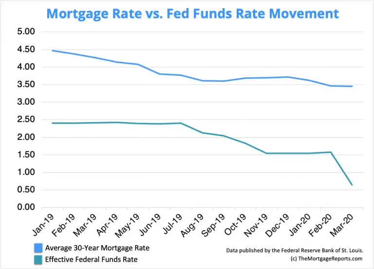 Updated: Mortgage Rate Forecast for 2020 Post
