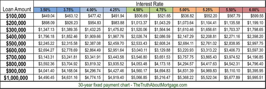 Use These Mortgage Charts to Easily Compare Rates