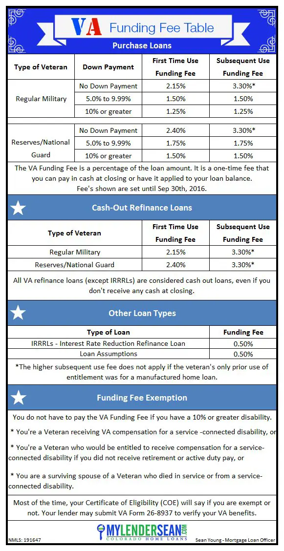 VA Funding Fee Table