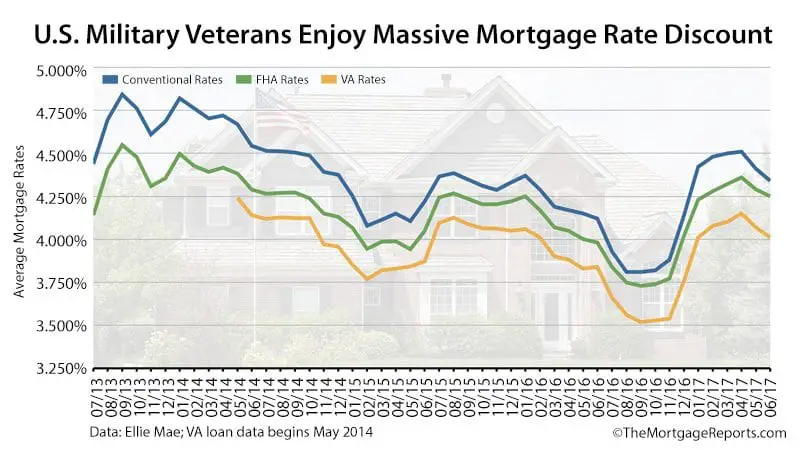 VA Mortgage Rates Are The Lowest, So Why Aren