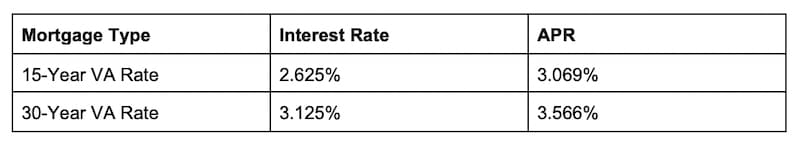 VA Rates: Compare Todays Rates