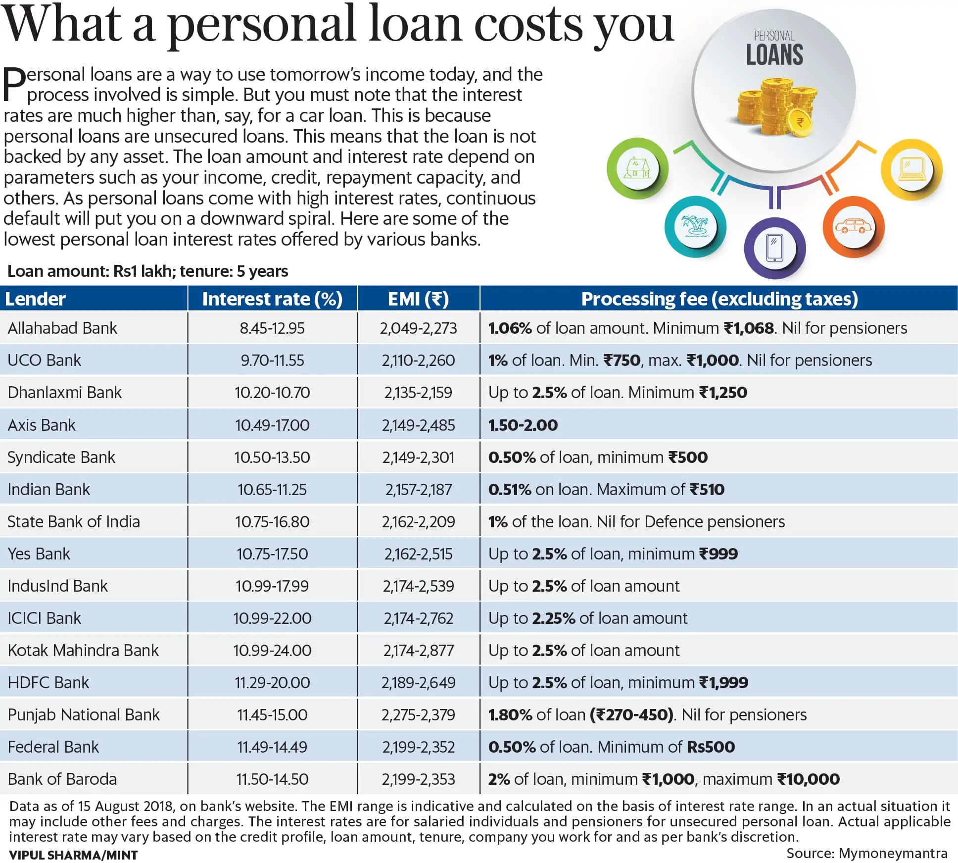 What a personal loan costs you