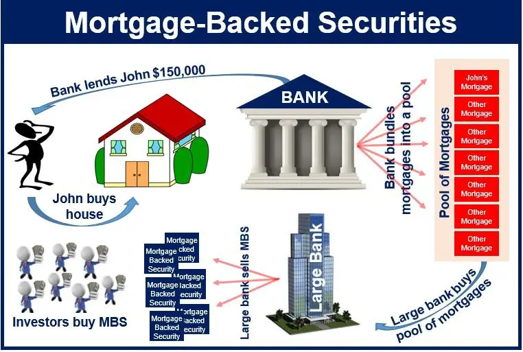What are mortgage backed securities? How are they created?