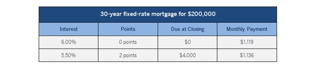 What are mortgage points and do you need them?