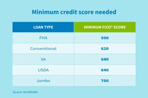 What credit score do I need to buy a house in 2021?