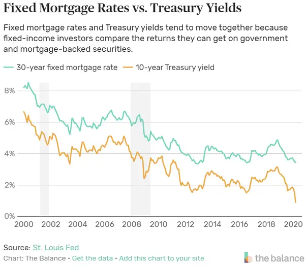 What do bonds have to do with mortgage interest rates?