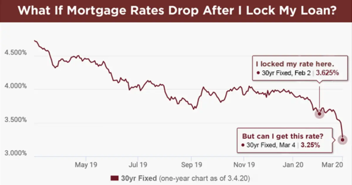 What If Mortgage Rates Drop After I Lock My Loan?