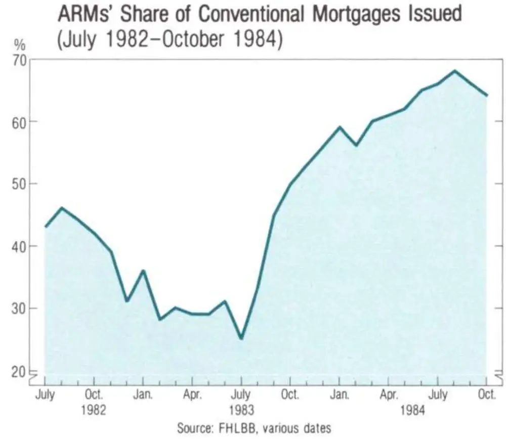 What Is A 10 1 Arm Mortgage Rate