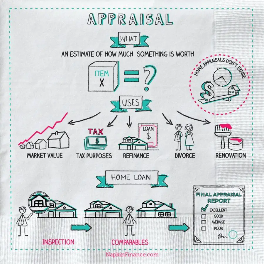 What is a property appraisal? How does an appraisal work?