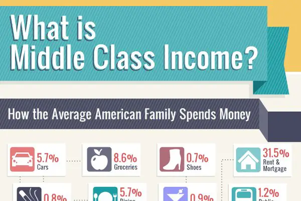 What is Considered Average Middle Class Income ...