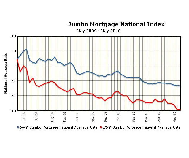 What Is Interst Rate On Jumbo 30 Year Loan