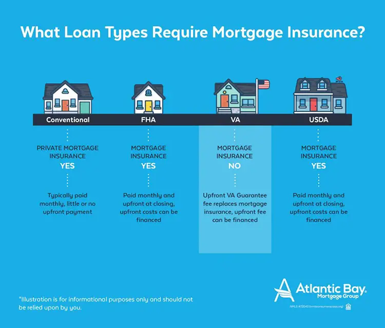 What Is Mortgage Insurance / What is Mortgage Insurance or PMI ...