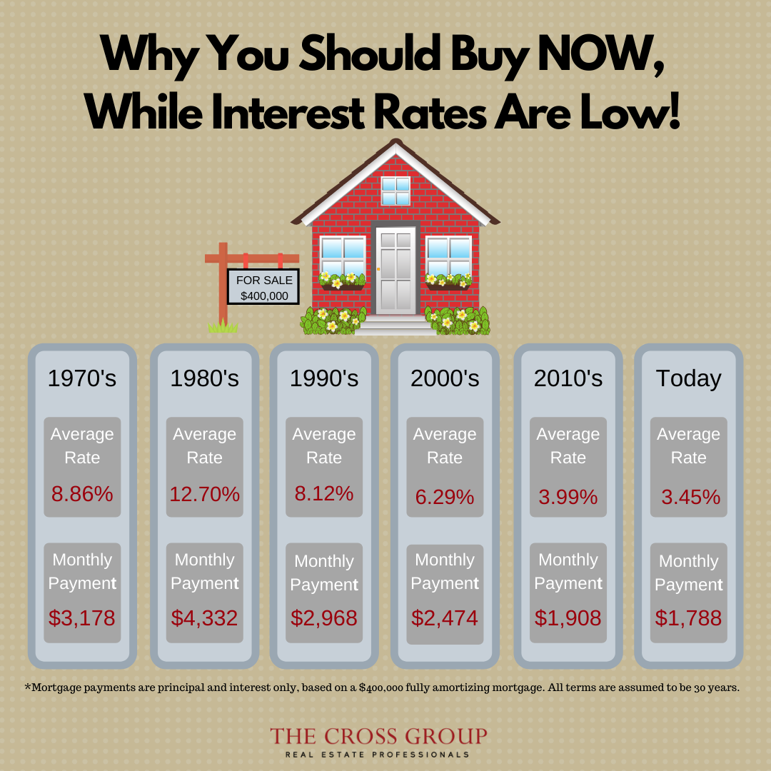What Is Mortgage Rate For Investment Property