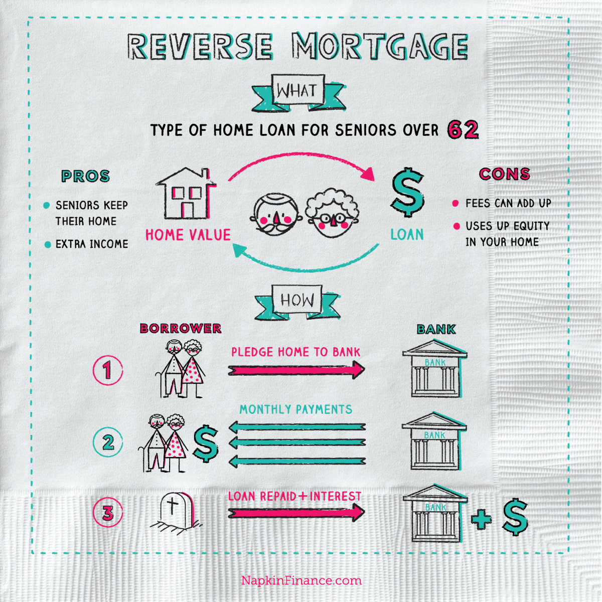 What is Reverse Mortgage Loan? Learn Reverse Mortgage Definition here!