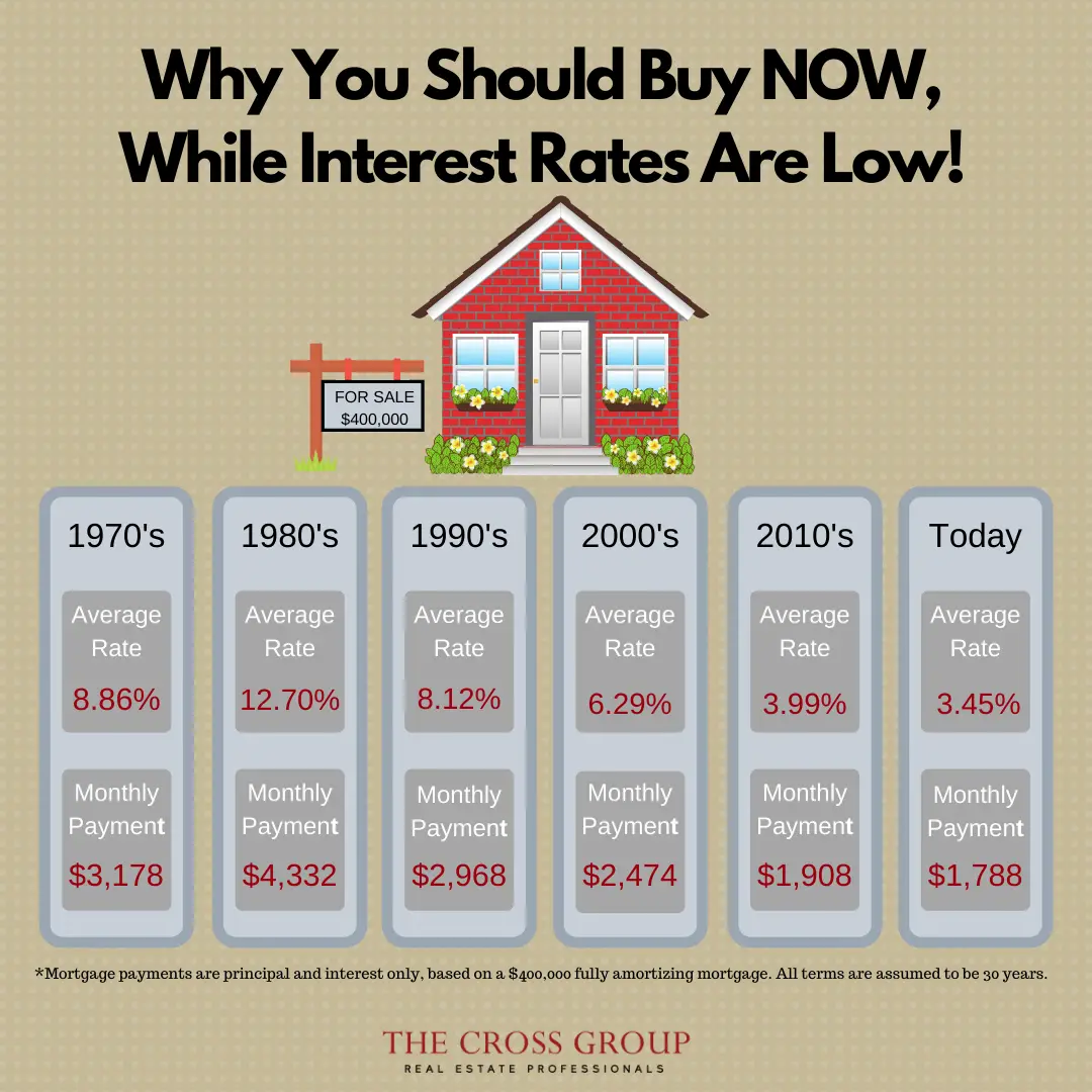 What Is The Mortgage Rate On Investment Property