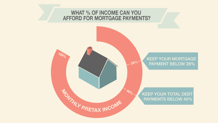What Percentage Of Your Income Can You Afford For Mortgage Payments?