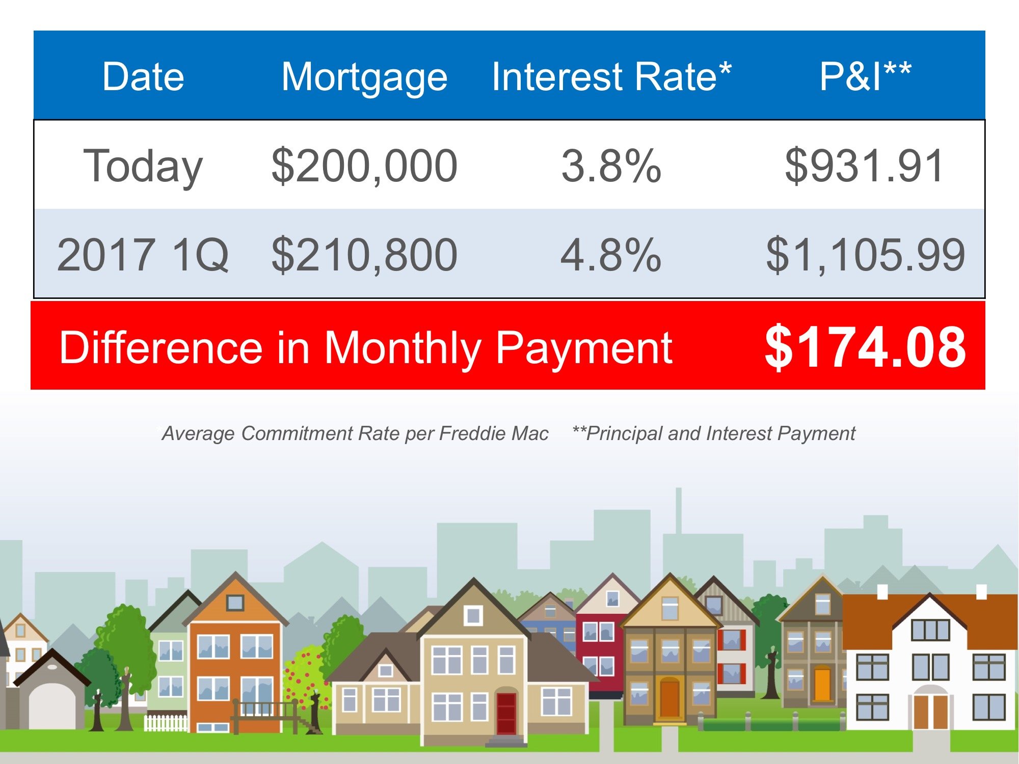 What Price Home Could You Buy for $1000 Monthly Mortgage?