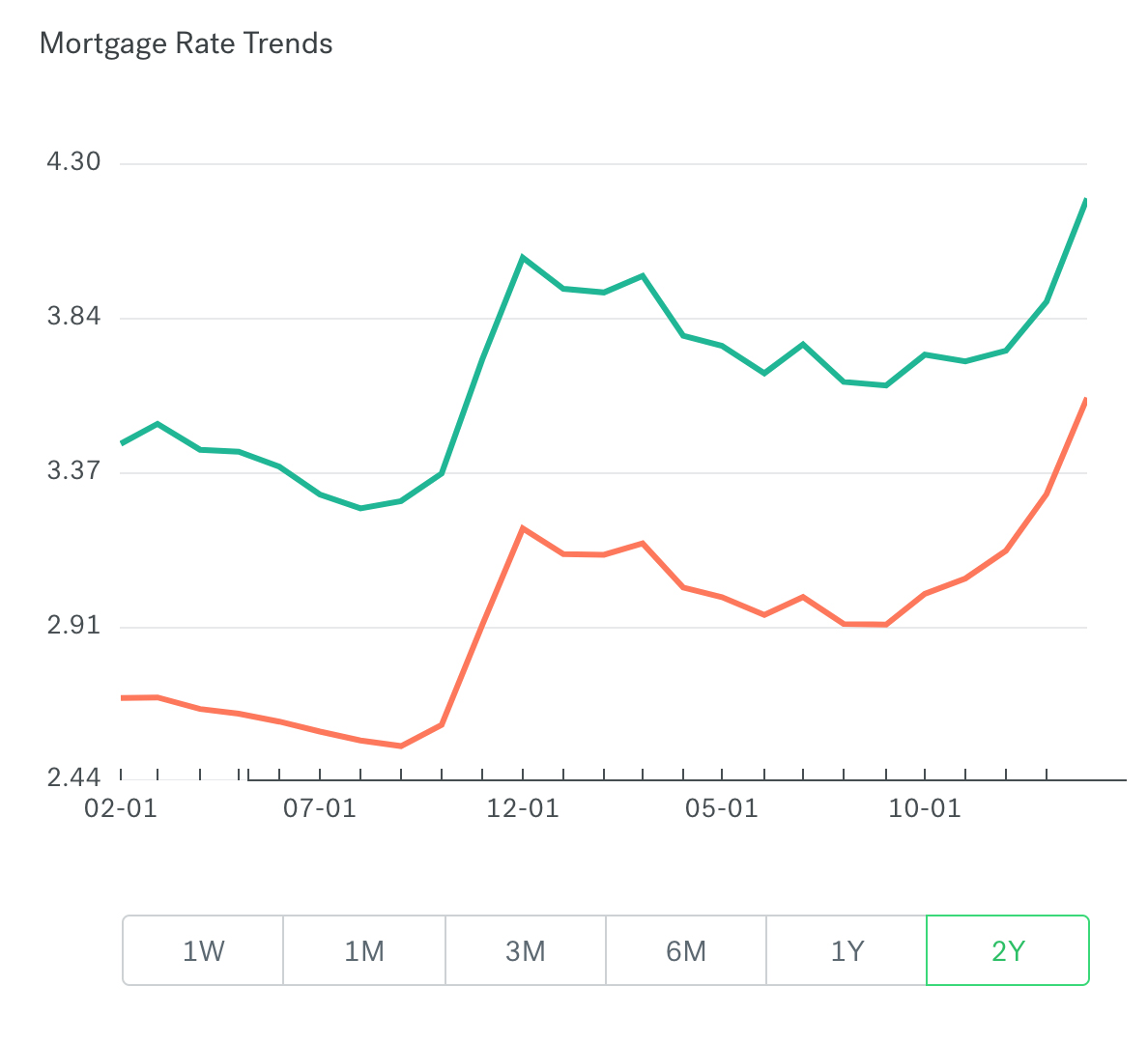 What Rising Mortgage Rates Mean For Buyers Purchasing an Austin Home ...