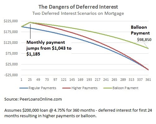 What You Dont Know about Deferred Interest is Costing You ...