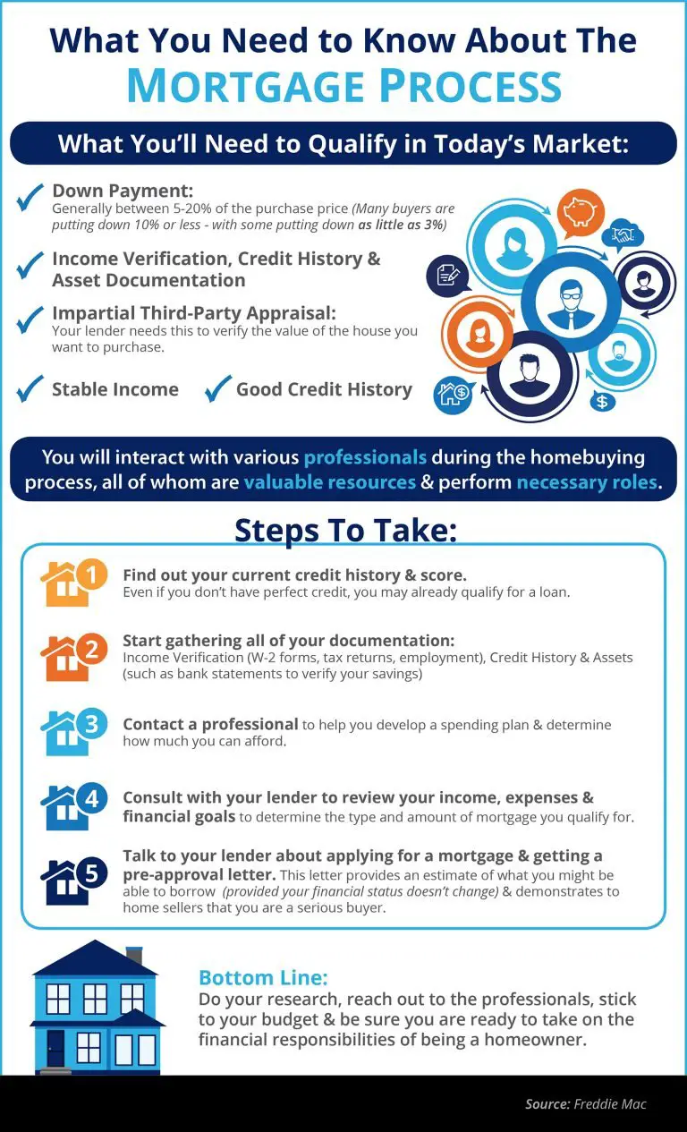 What You Need to Know About Qualifying for a Mortgage ...