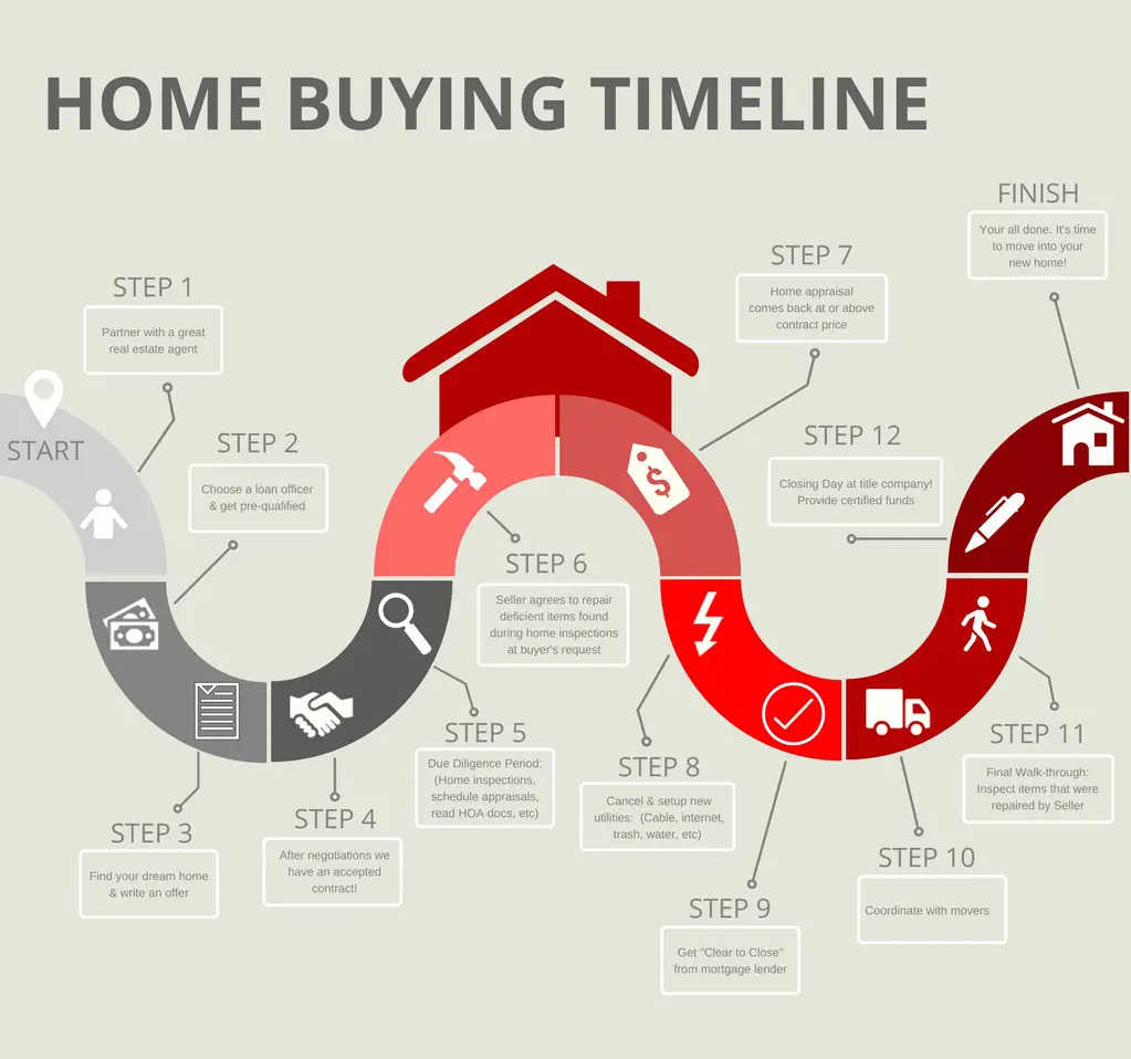 Whatcom county home buying timeline, what to expect from Bellingham to ...