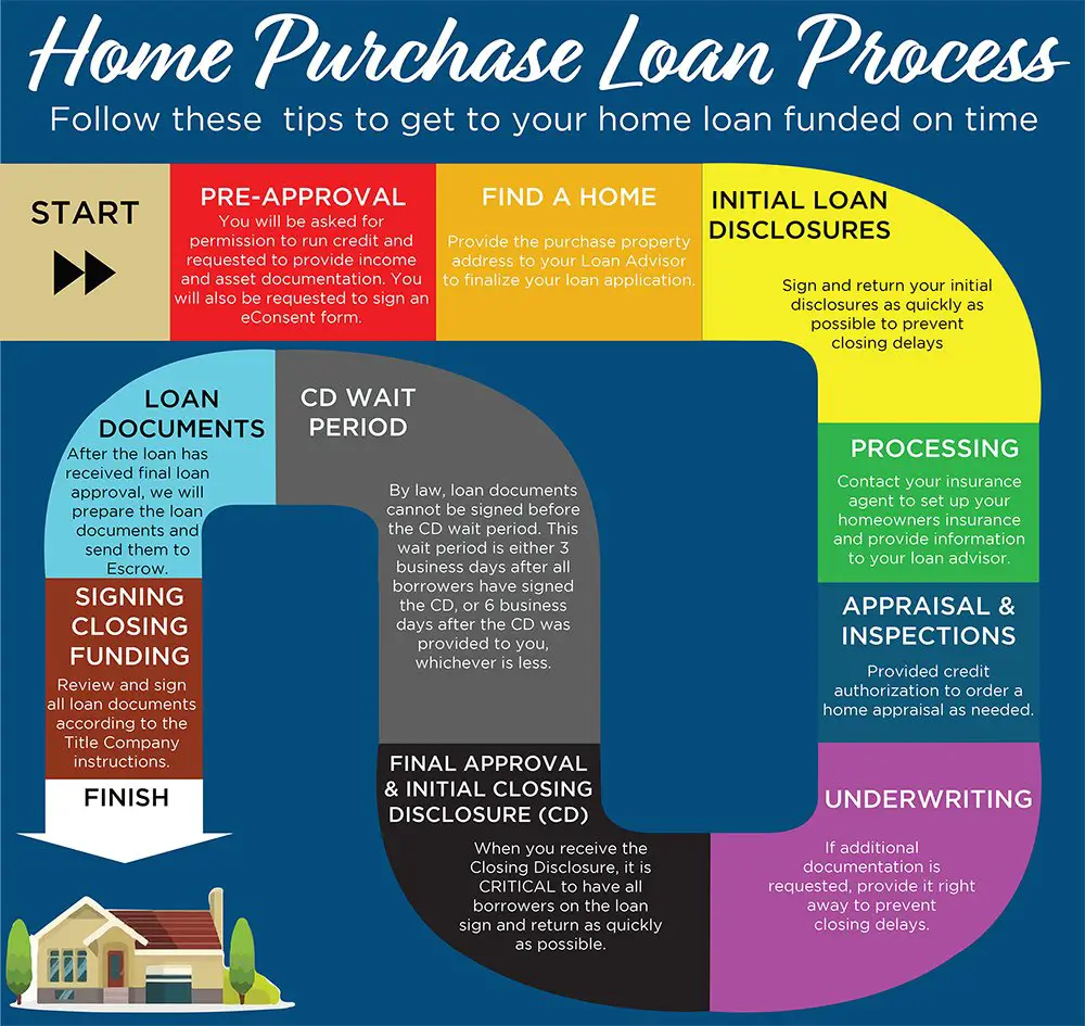When buying your new home, these are 10 steps in the loan ...