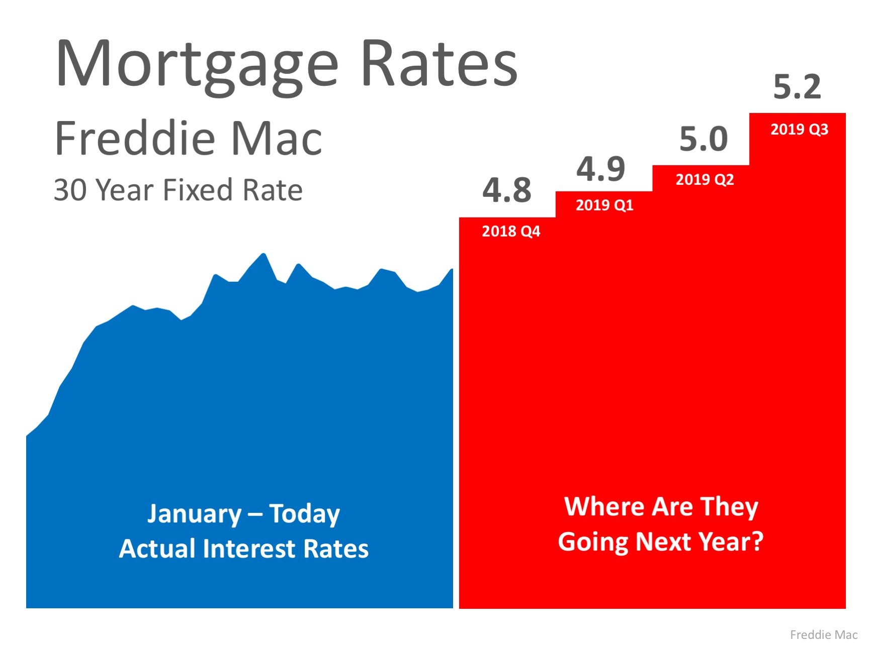 Where Are Idaho Mortgage Interest Rates Headed In 2019 ...