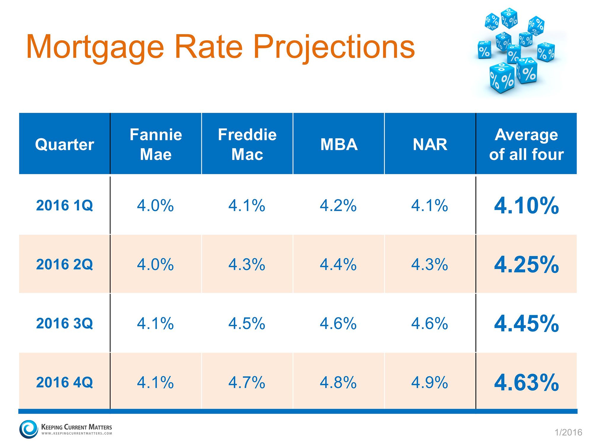 Where Are Interest Rates Headed This Year?