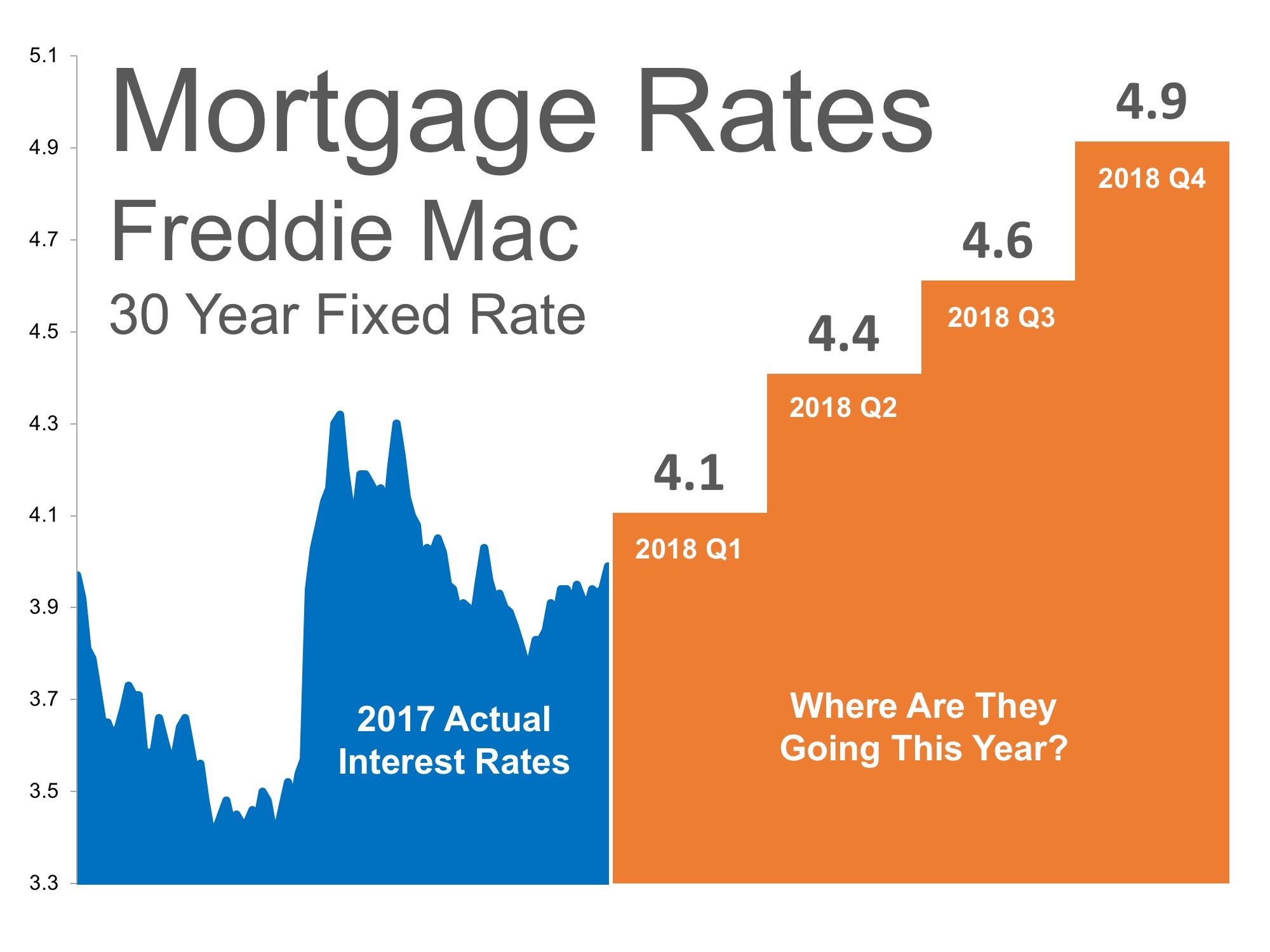 Where Are Mortgage Interest Rates Headed in 2018 ...