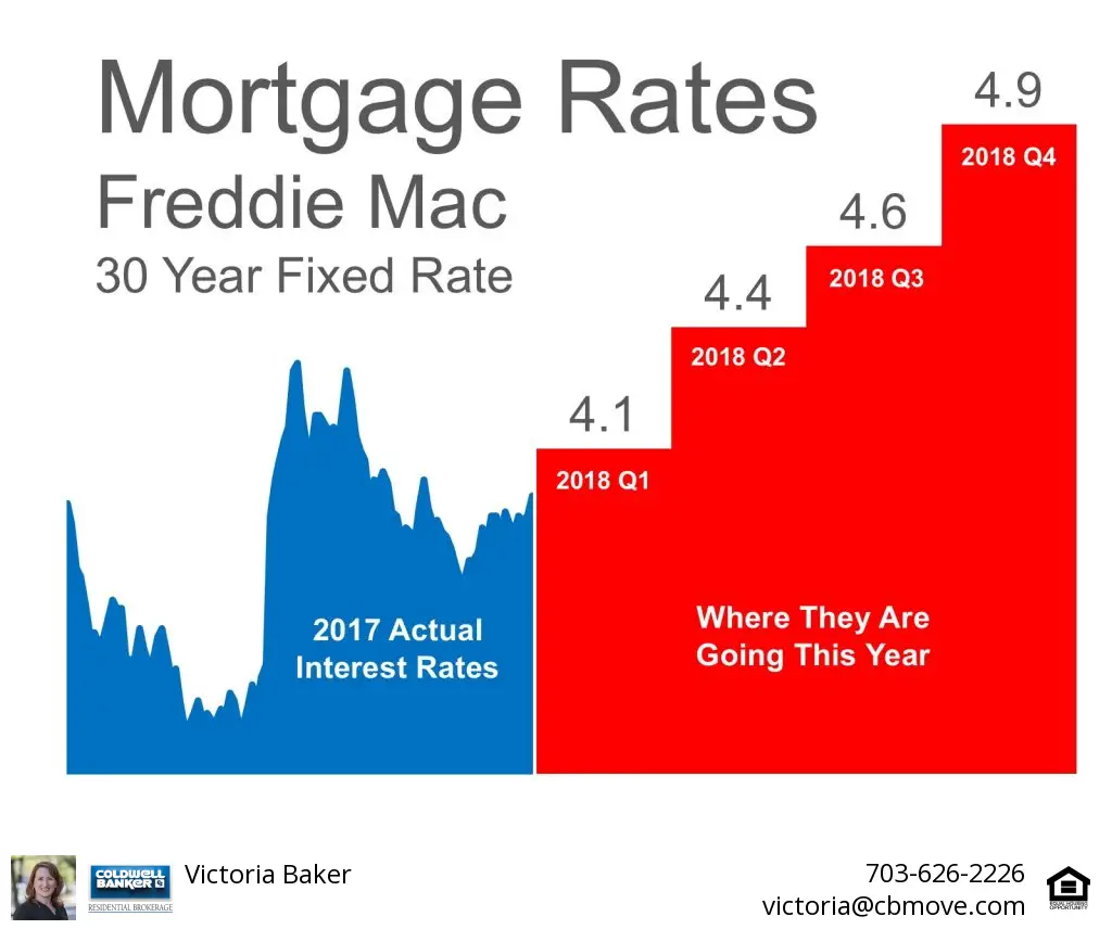Where Are Mortgage Interest Rates Headed in 2018?