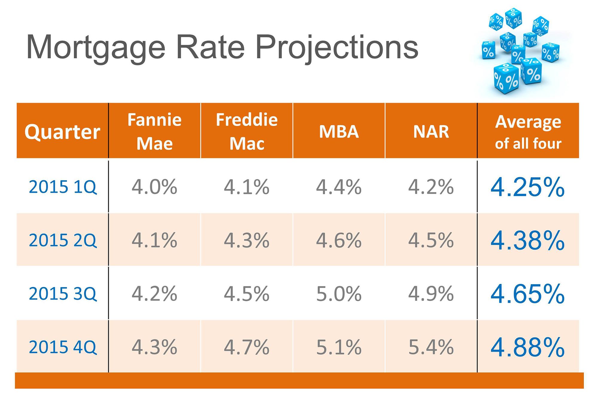 Where will Mortgage Rates be Headed in 2015?