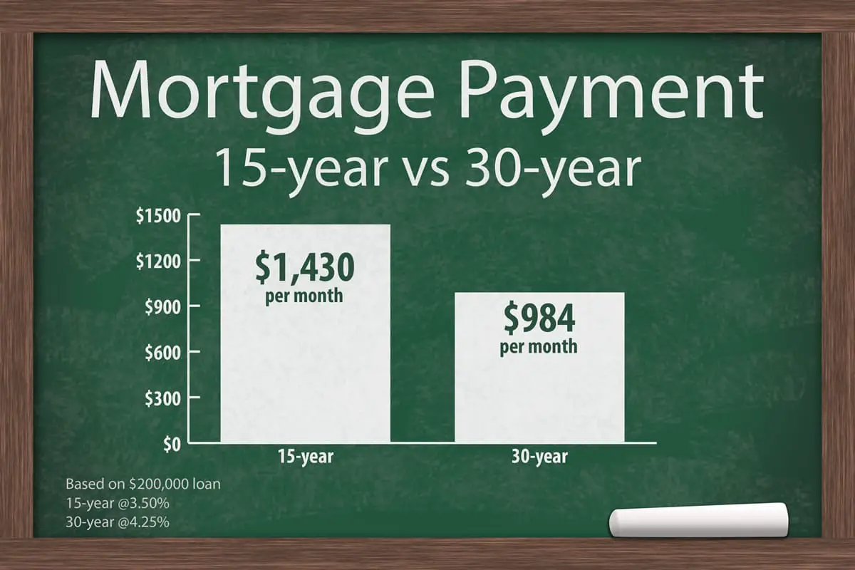 Which is Better a 15 Year Fixed Mortgage or a 30?
