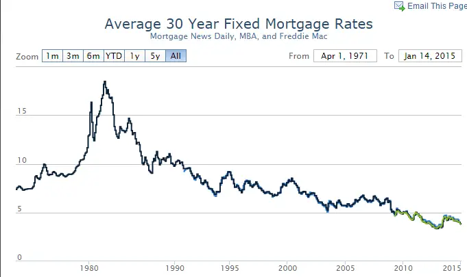 Who needs a mortgage? Mortgage applications running near ...