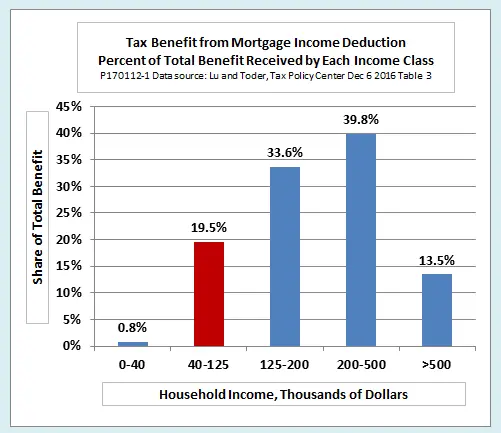 Who Really Benefits from the Mortgage Interest Deduction?