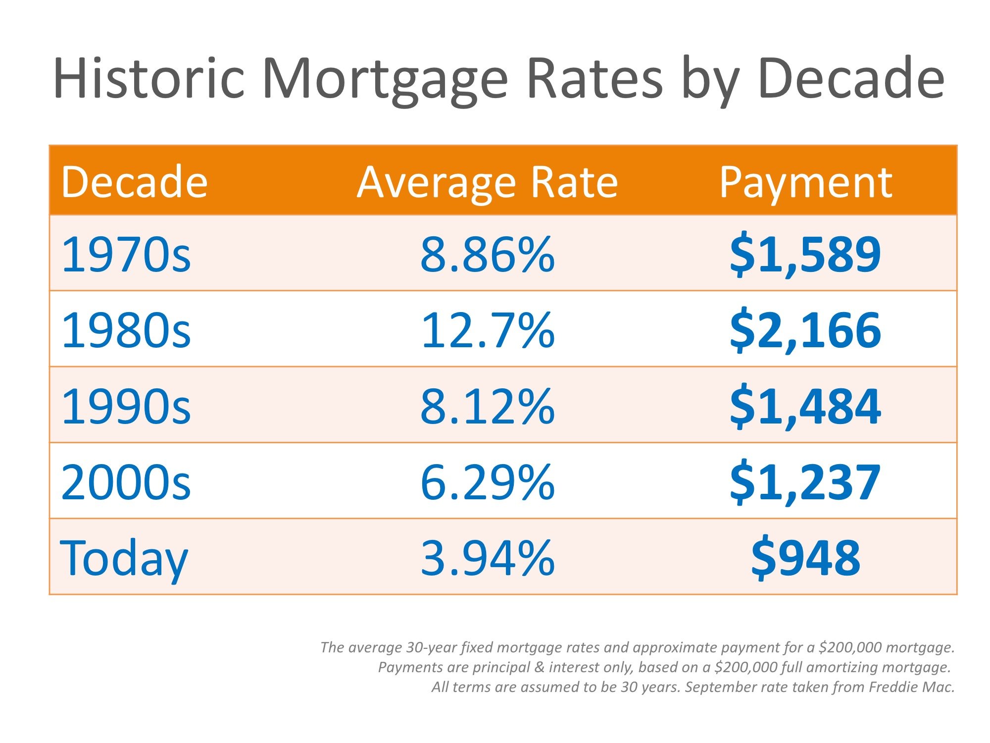 Why Are Mortgage Interest Rates Increasing?