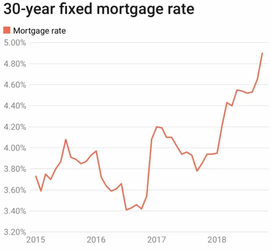 Why Are Mortgage Rates Falling After The Fed Started Raising Interest ...