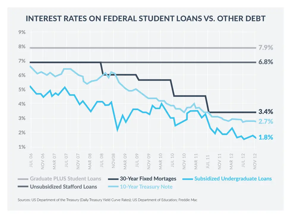 Why Federal Student Loan Interest Rates Matter for Grad ...