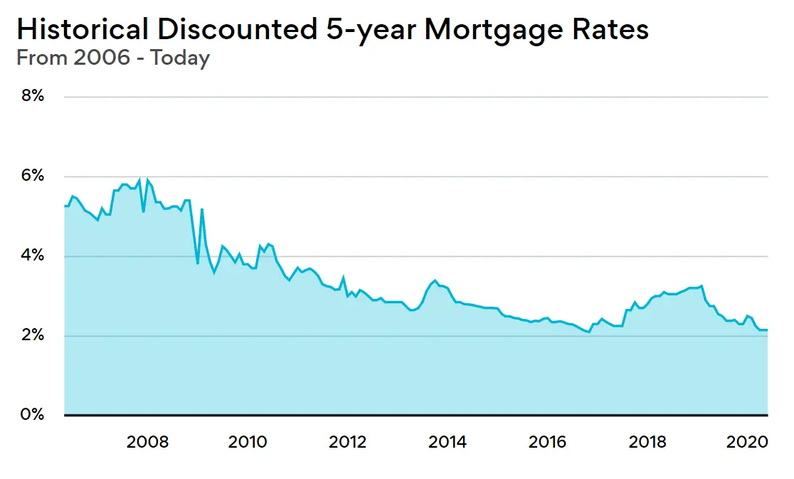Why Havent Mortgage Rates Kept Pace with Low Interest ...