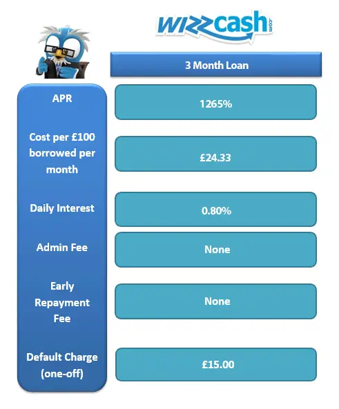 Why Is APR High for Payday Loans?