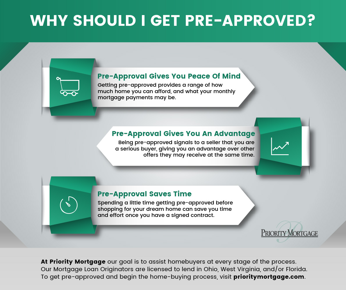 Why Mortgage Pre
