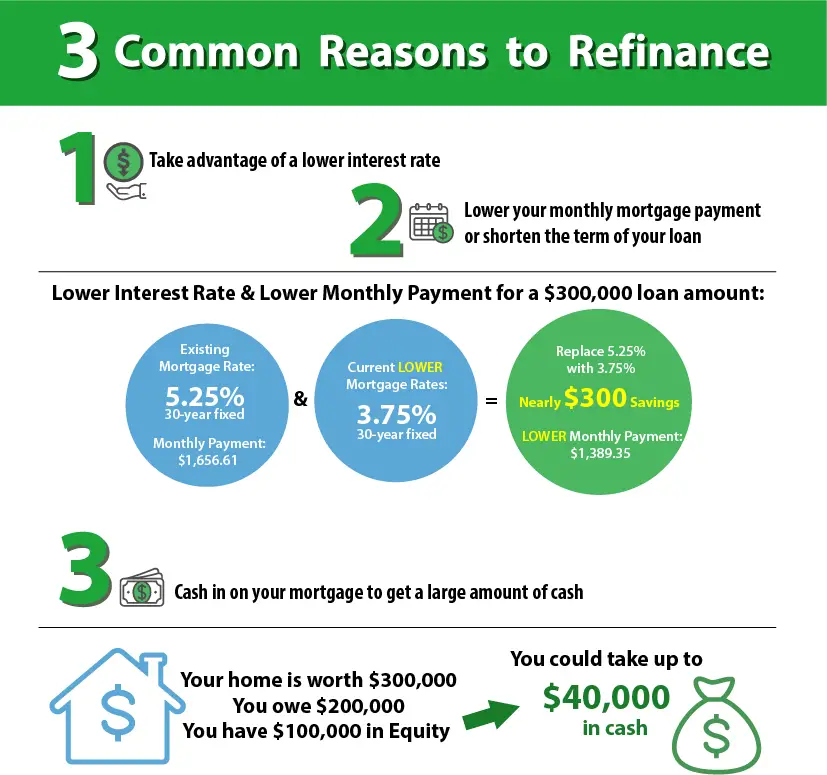Why Should I Refinance My Home?