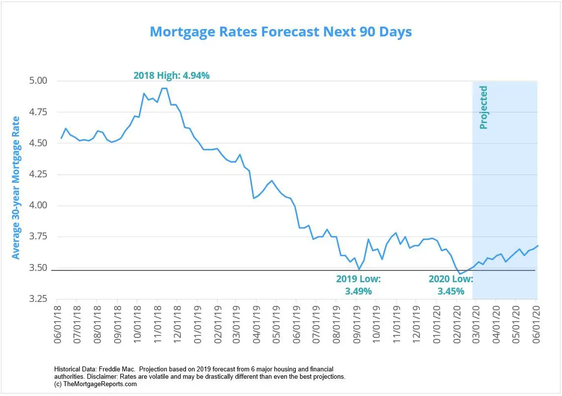 Will Mortgage Rates Go Down In March 2020? Forecast and Trends ...