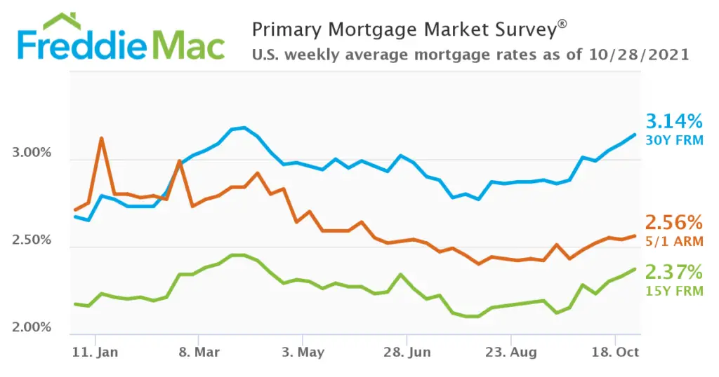 Will mortgage rates go up after the Fed meeting this week ...