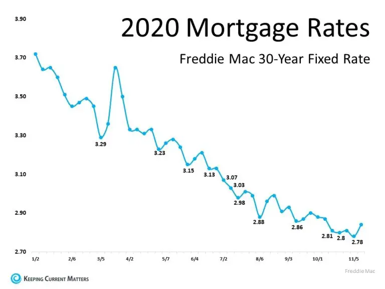 Will Mortgage Rates Remain Low Next Year