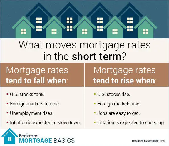 Your Mortgage Rate: How It