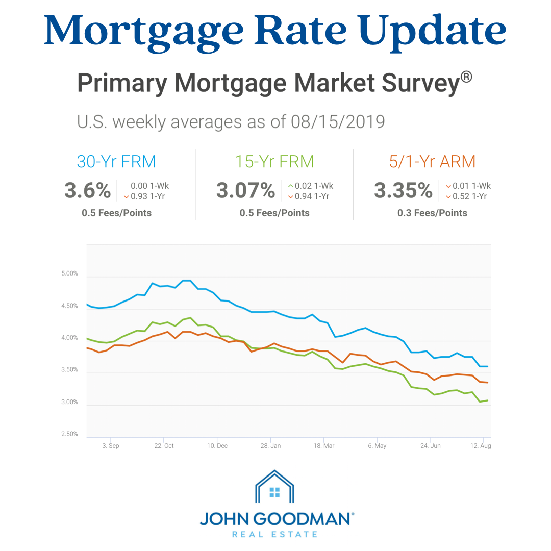 Your Mortgage Rates Update
